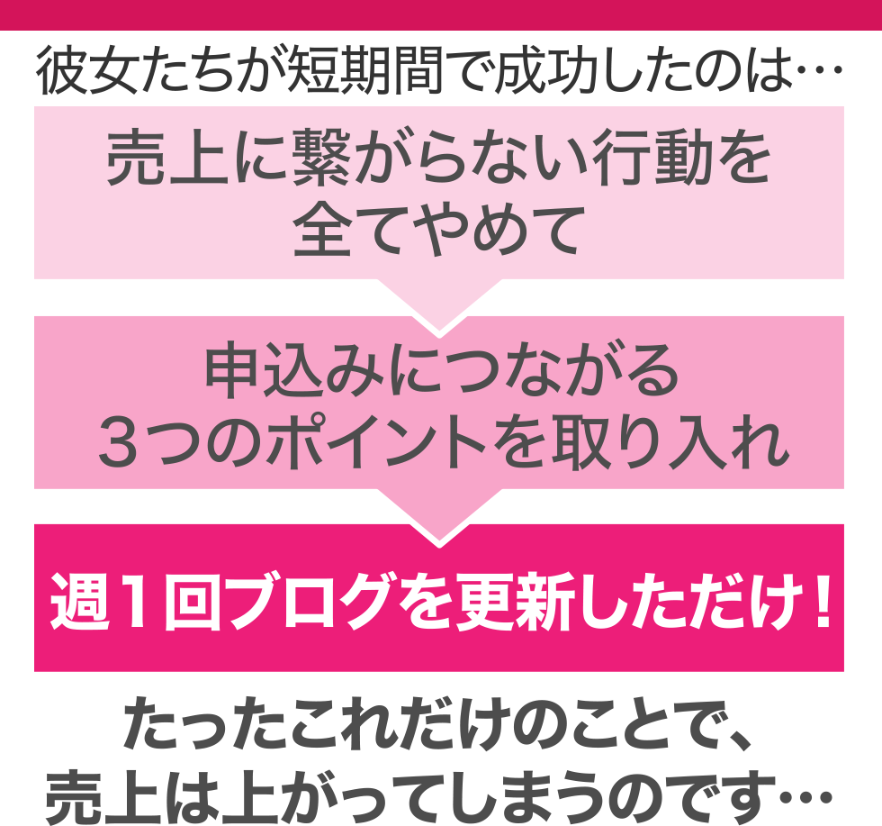 真の問題点を見つけ、ピンポイントで改善し、売れる仕組みを作ったからです。